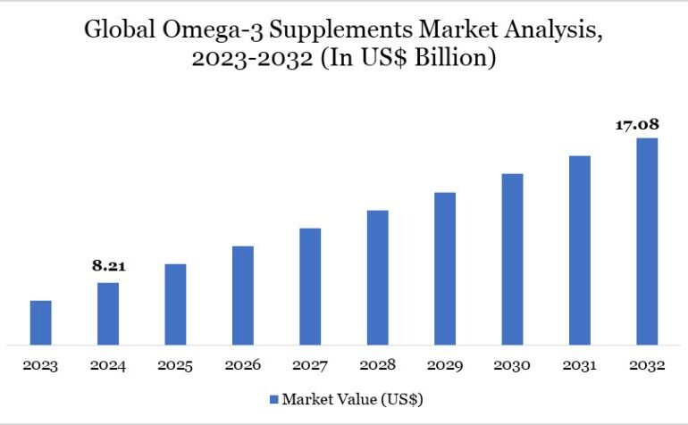 Omega-3 Supplements Market