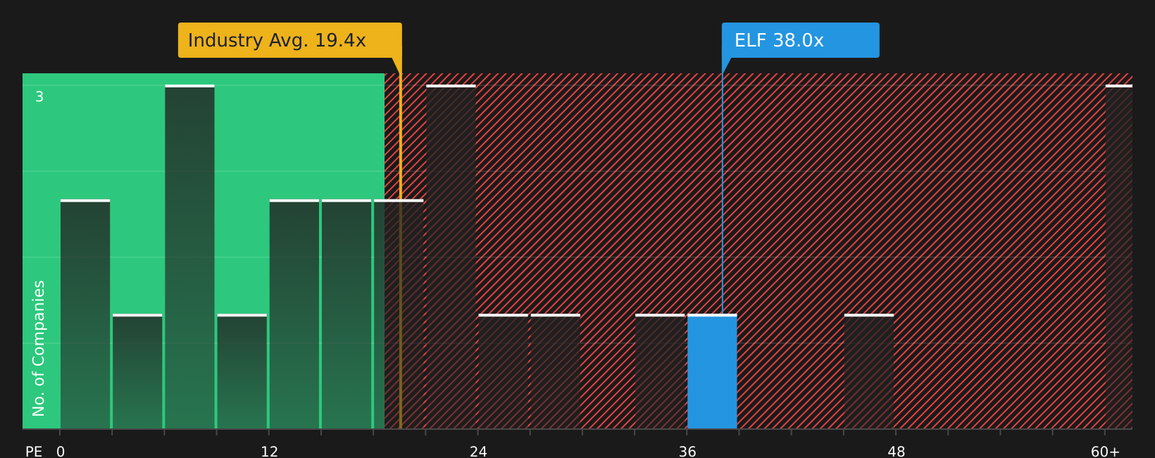 NYSE:ELF P/E Ratio as at Apr 2026