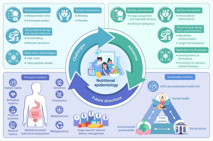 Challenges, advances and future directions in nutritional epidemiology