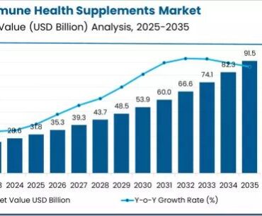 Immune Health Supplements Market
