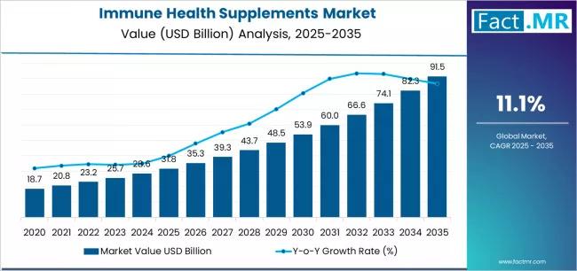 Immune Health Supplements Market