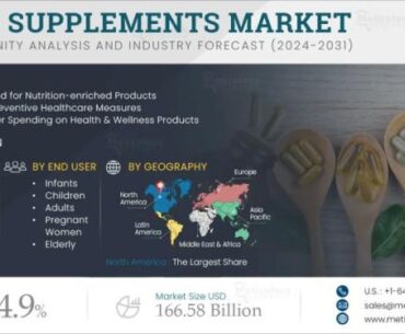 Dietary supplements market set for steady growth, driven by preventive healthcare trends, rising wellness focus.