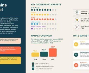 Vitamins market set to grow steadily, driven by rising health awareness, functional foods demand.