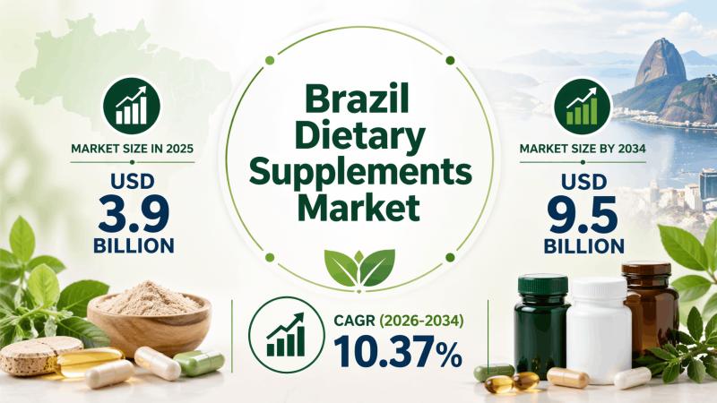 Brazil Dietary Supplements Market to Hit USD 9.5 Billion by 2034