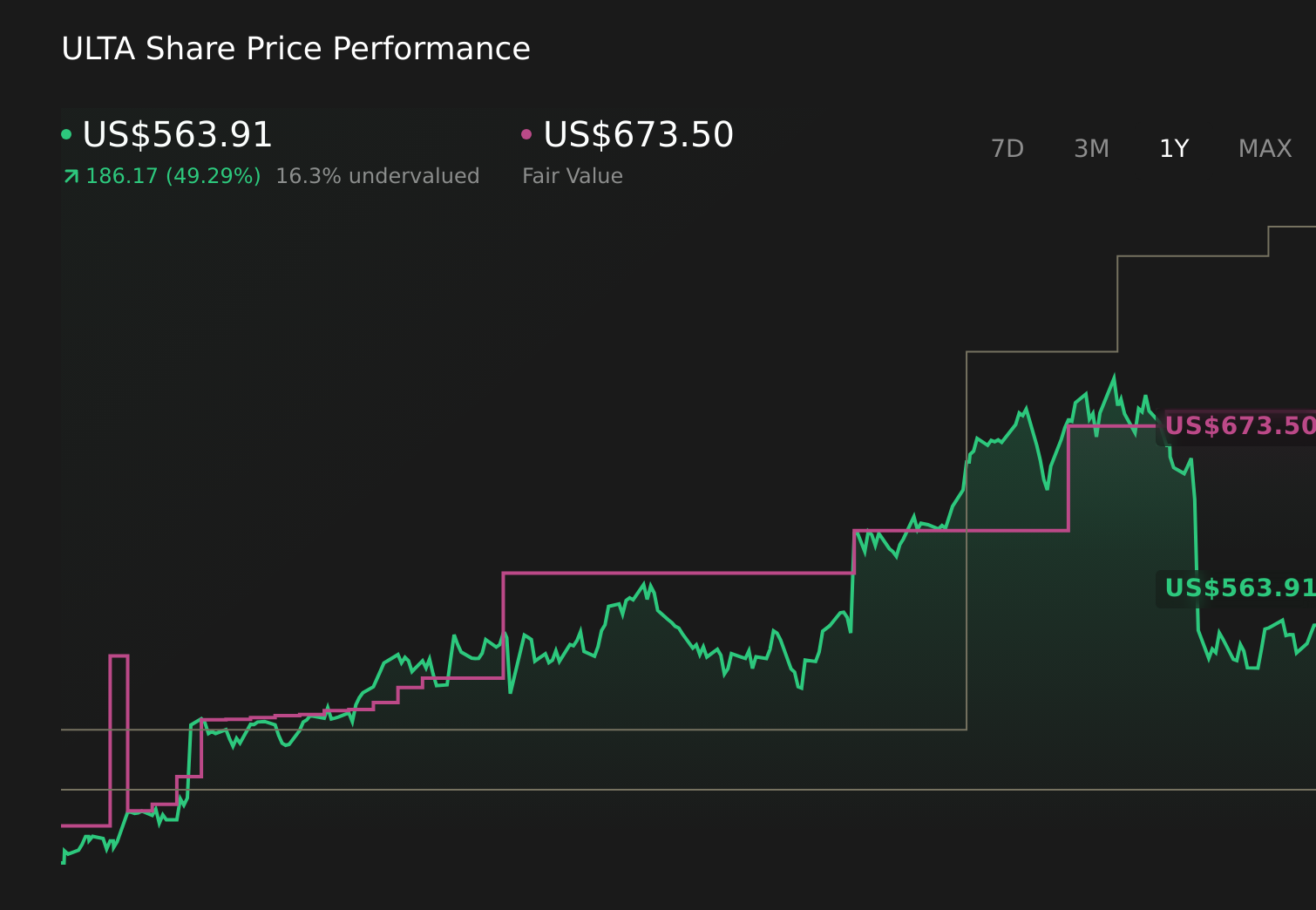 ULTA 1-Year Stock Price Chart