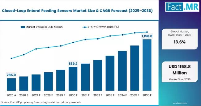 Closed-Loop Enteral Feeding Sensors Market