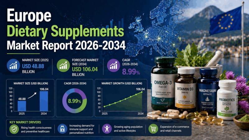 Europe Dietary Supplements Market Report 2026