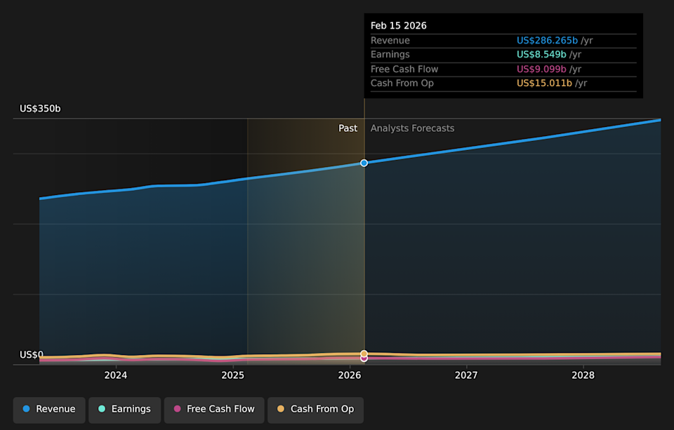 NasdaqGS:COST Earnings & Revenue Growth as at Apr 2026