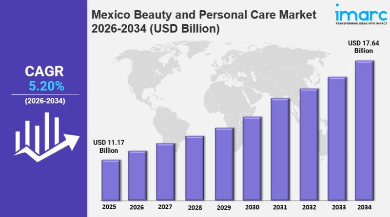 Mexico Beauty and Personal Care Market Size to Hit USD 17.64