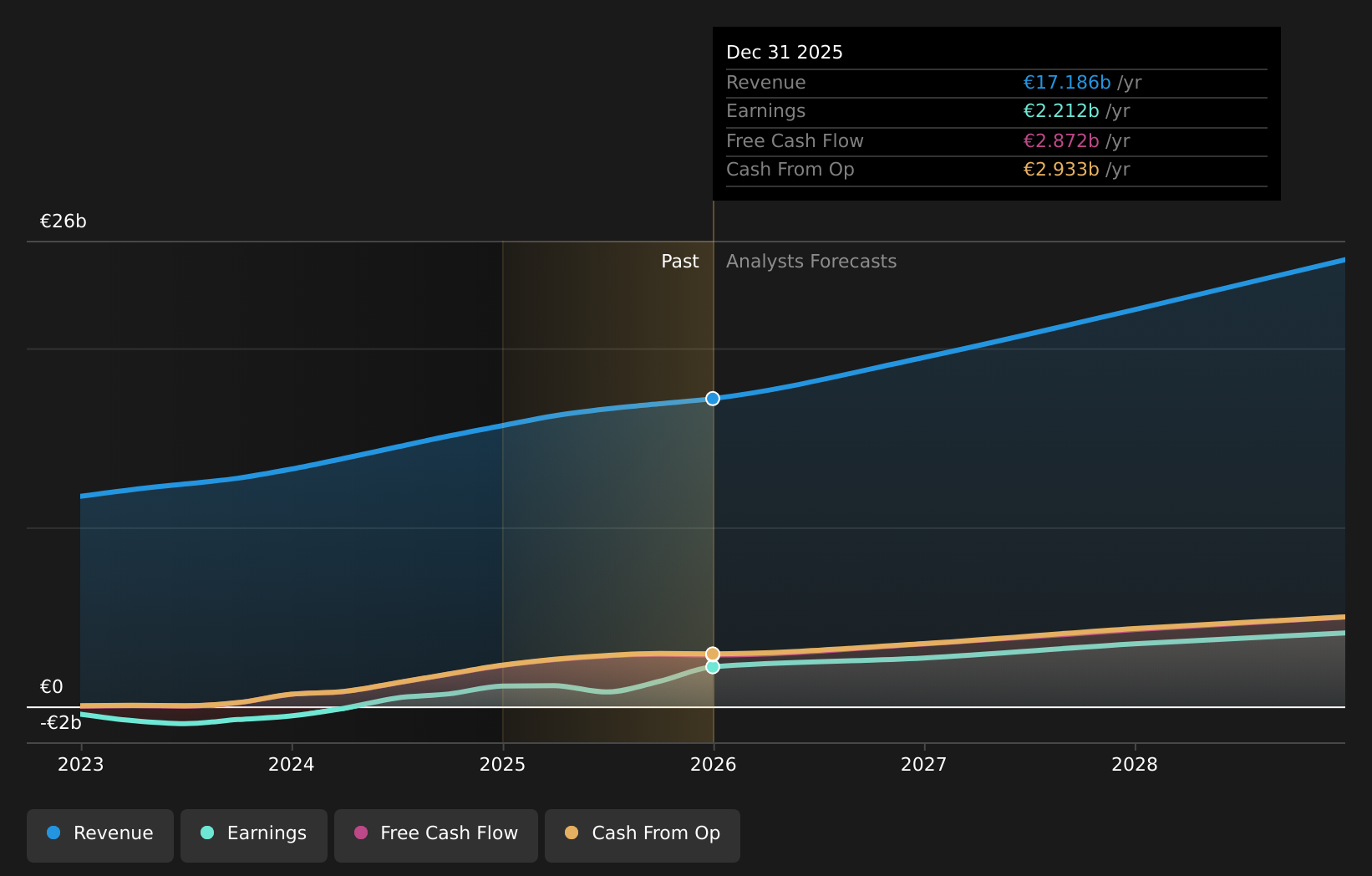 NYSE:SPOT Earnings & Revenue Growth as at Apr 2026
