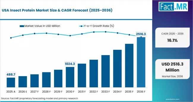 Insect Protein Market