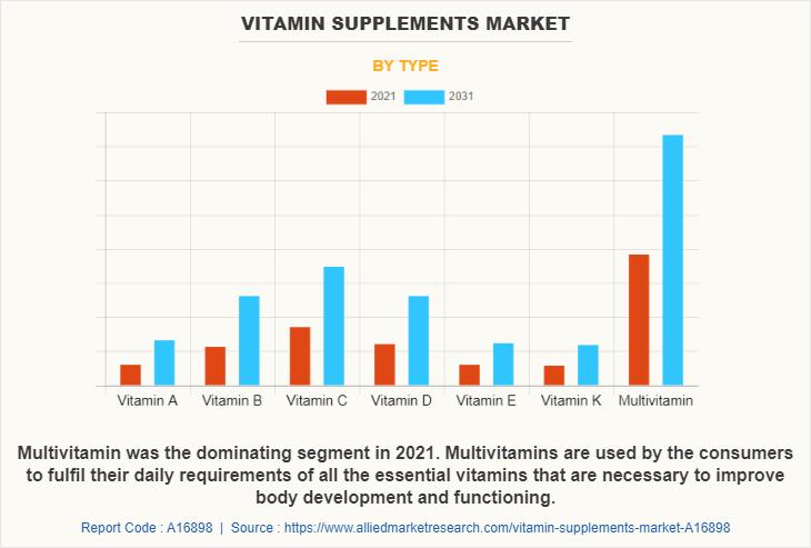 Vitamin Supplements Market