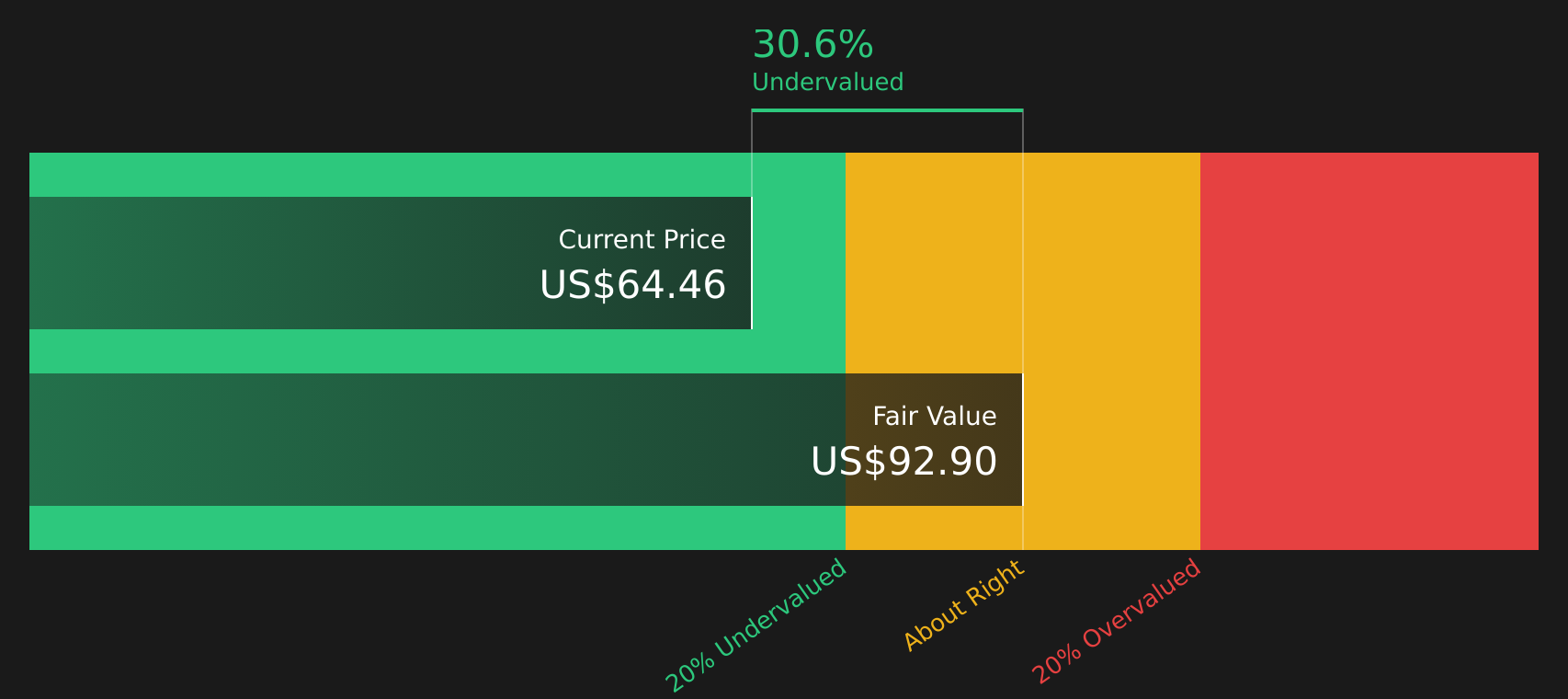PLNT Discounted Cash Flow as at Apr 2026