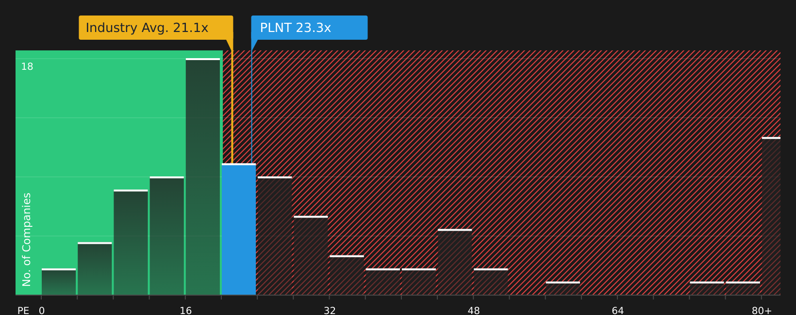 NYSE:PLNT P/E Ratio as at Apr 2026