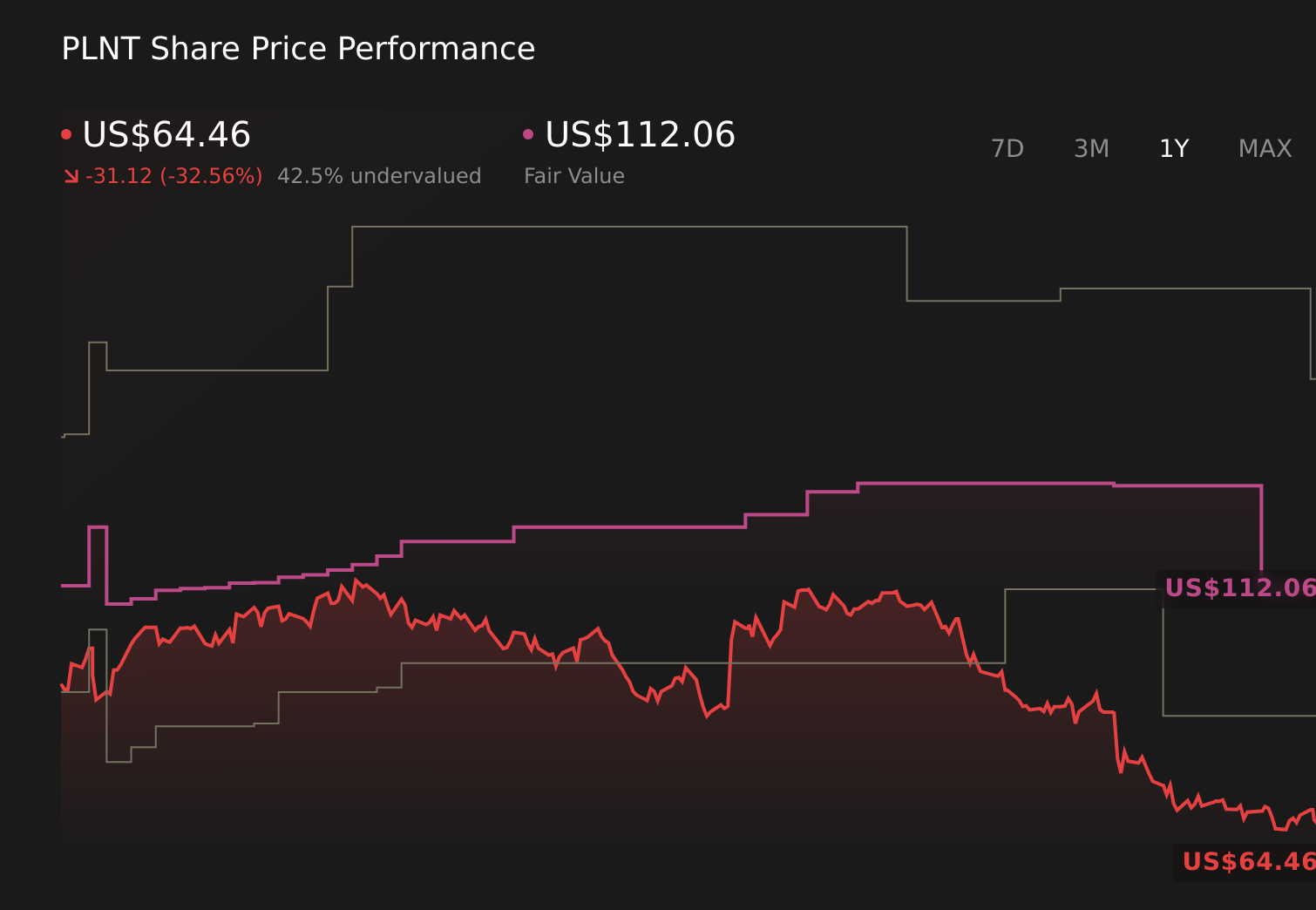 NYSE:PLNT 1-Year Stock Price Chart