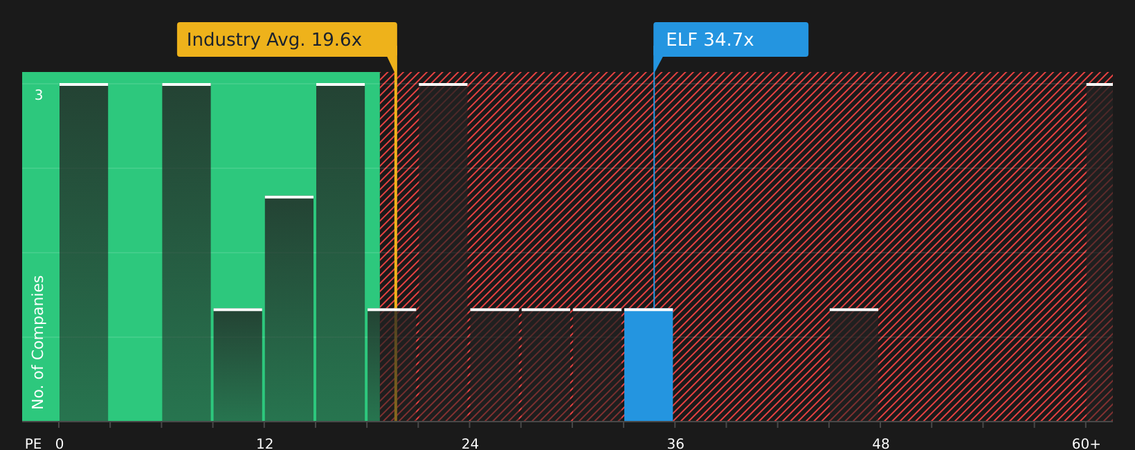 NYSE:ELF P/E Ratio as at Apr 2026
