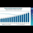 Global Phytoceramide Supplement Market
