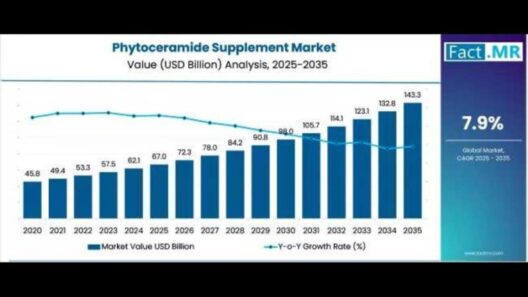 Global Phytoceramide Supplement Market