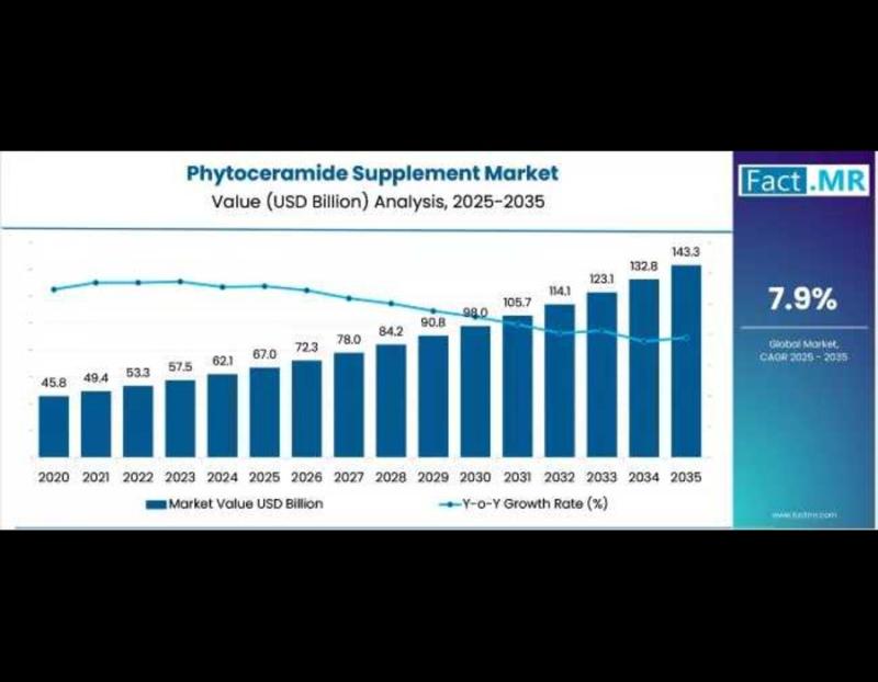 Global Phytoceramide Supplement Market