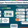 Hyper-Personalized Fitness Market