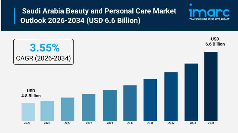 Saudi Arabia Beauty and Personal Care Market Size To Exceed USD