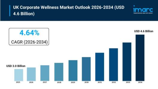 UK Corporate Wellness Market Size to Reach USD 4.6 Billion by 2034