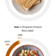 Carbon pollution is making food less nutritious and risking health of billions