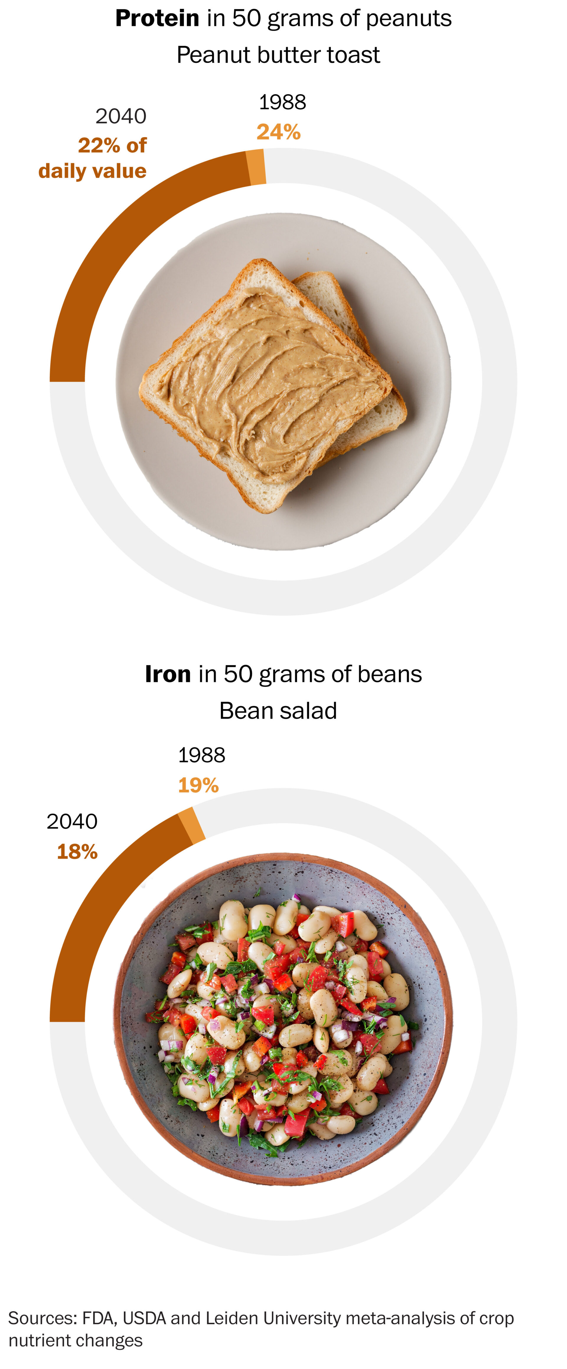 Carbon pollution is making food less nutritious and risking health of billions