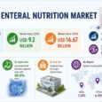Enteral Nutrition Market Transitions Toward