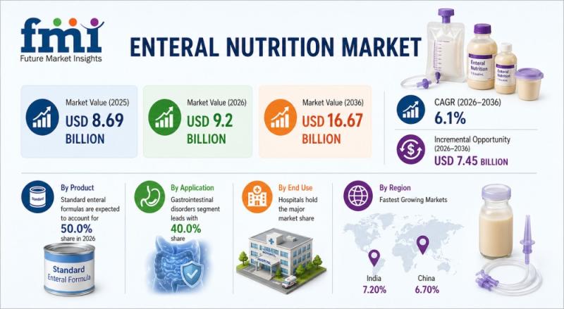 Enteral Nutrition Market Transitions Toward