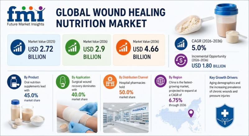 Wound Healing Nutrition Market Shifts from General