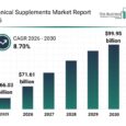Botanical Supplements Market