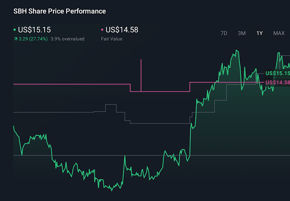 SBH 1-Year Stock Price Chart