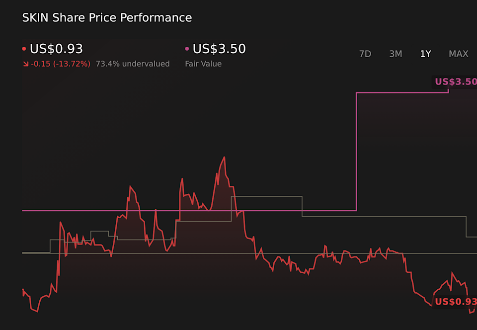 NasdaqCM:SKIN 1-Year Stock Price Chart