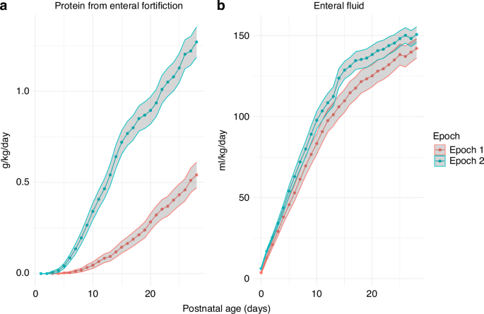 Early enteral nutrition practices and their association with growth and necrotising enterocolitis in extremely preterm infants—A dual national cohort study