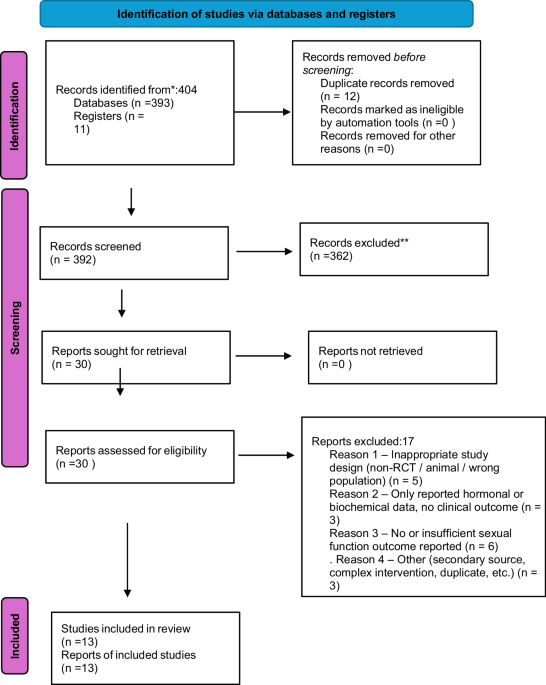 Soy isoflavone supplementation and sexual function in postmenopausal women: a systematic review and meta-analysis of randomized controlled trials