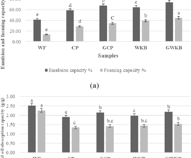 Germinated legumes for improving nutritional and technological quality of fortified cakes, with further enhancement using phospholipase and SSL
