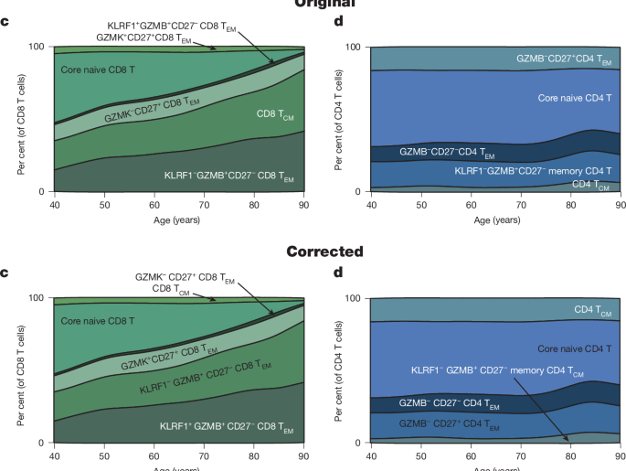 Author Correction: Multi-omic profiling reveals age-related immune dynamics in healthy adults