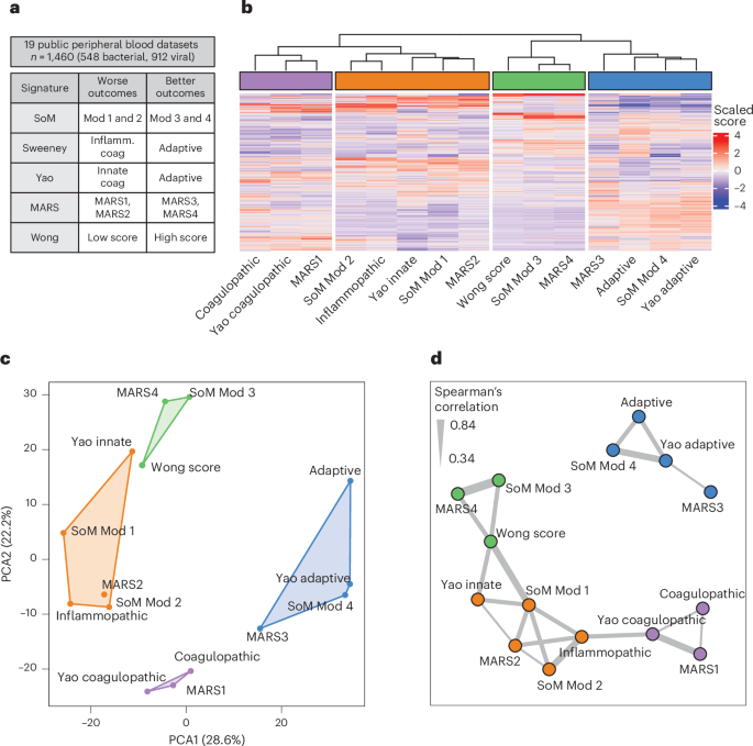 Fig. 1: Identification of consensus endotypes in public data.