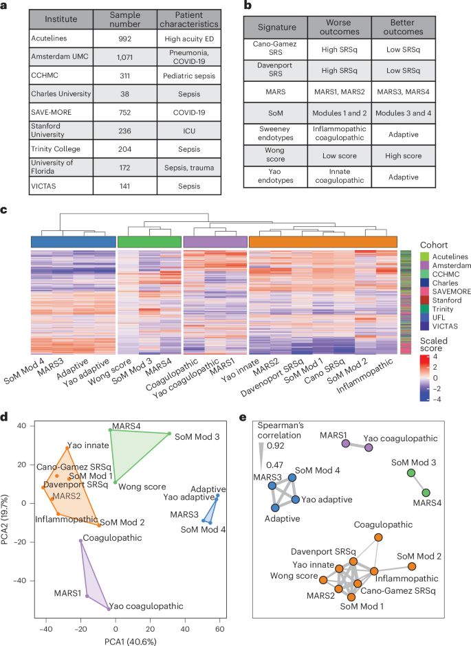 Fig. 2: Identification of consensus endotypes in SUBSPACE data.