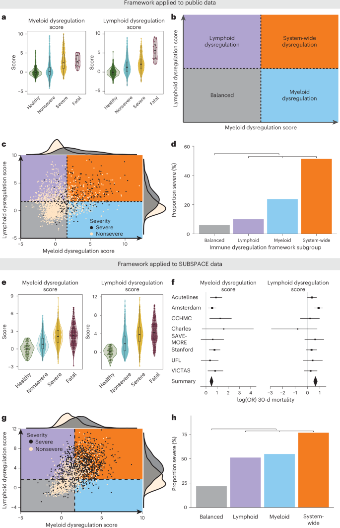 Fig. 4: Evaluation of the immune dysregulation framework in public and SUBSPACE data.