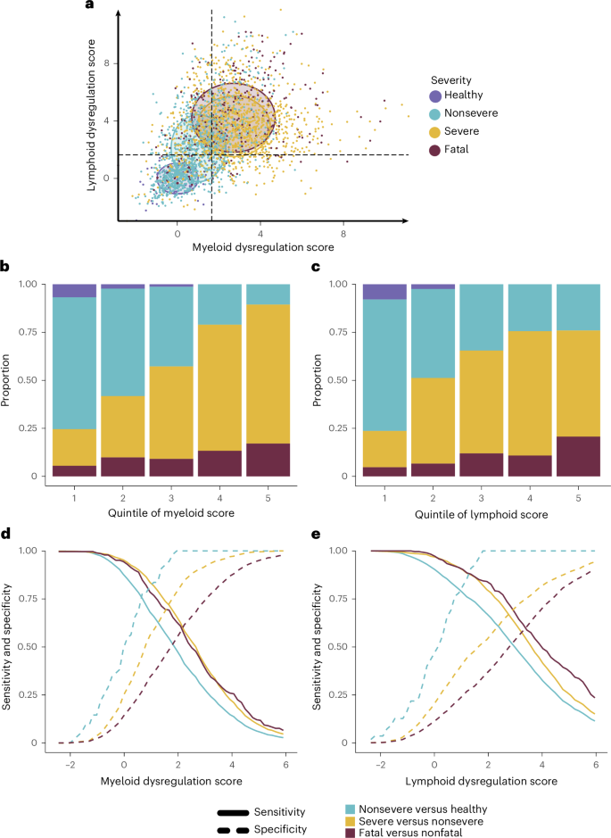 Fig. 5: Ideal threshold for immune subgrouping identification depends on clinical cohort and question.