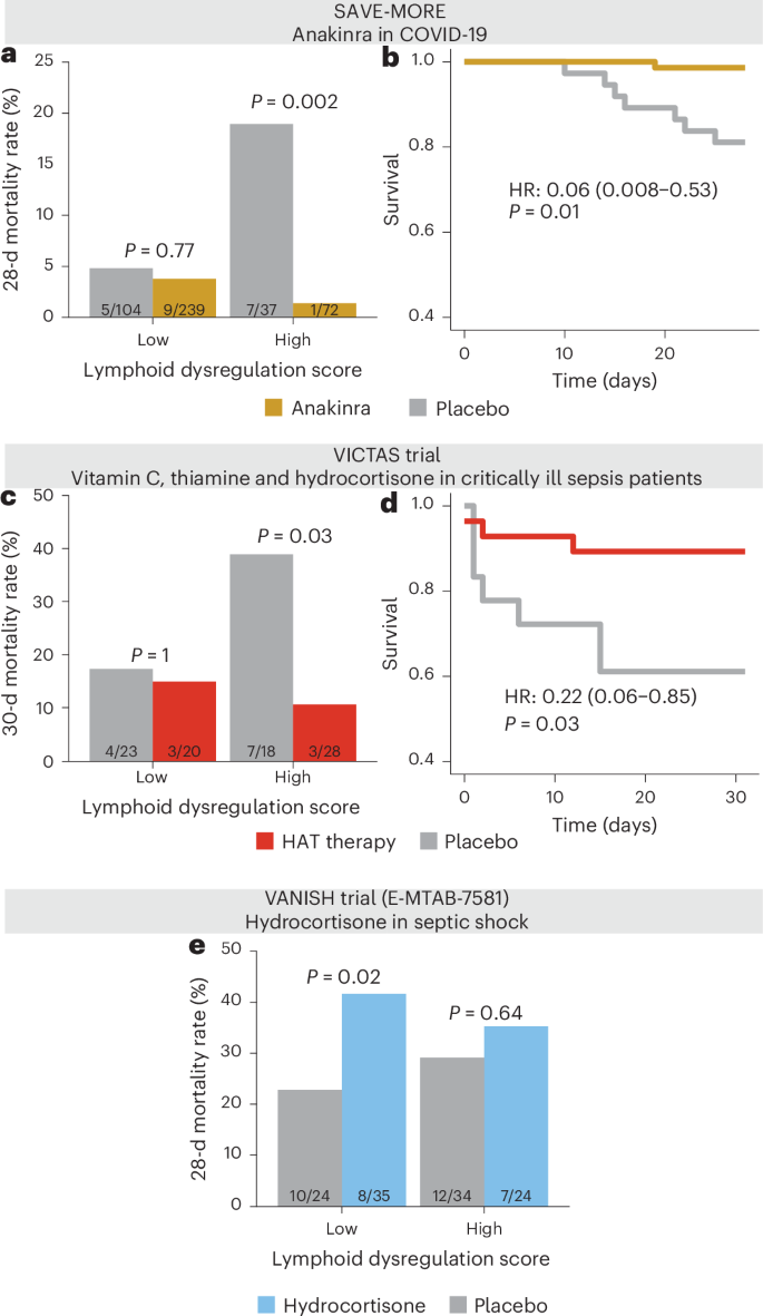 Fig. 6: Association of lymphoid immune dysregulation with treatment.