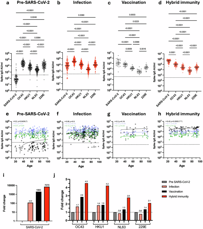 Fig. 1: Antibody titre against spike from SARS-CoV-2 and HCoV in relation to SARS-CoV-2 infection and vaccination status.