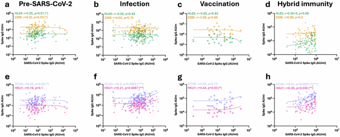 Fig. 2: SARS-CoV-2 and HCoV spike-specific titre correlate differentially at different stages of exposure to SARS-CoV-2.