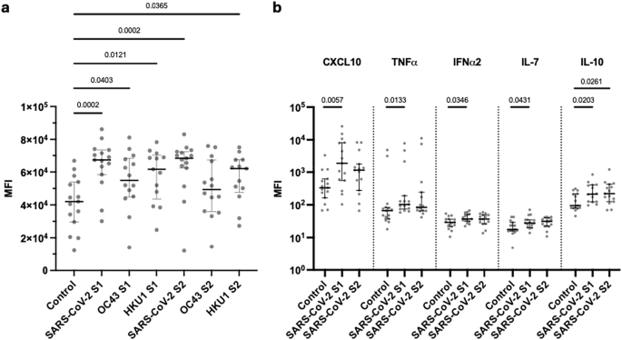Fig. 5: Profile of cytokine production following cellular recognition of spike peptides from betacoronaviruses.
