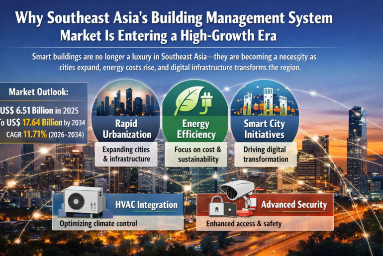 Protein Bar Market Powers Ahead as Health, Convenience, and Innovation Reshape Global Snacking