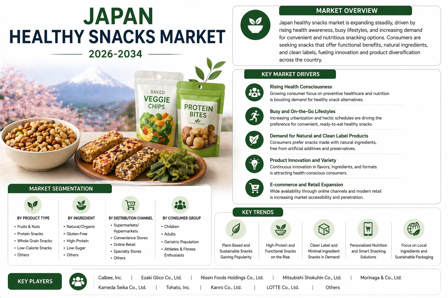 Japan Healthy Snacks Market Size, Share, Trends, and Growth Outlook