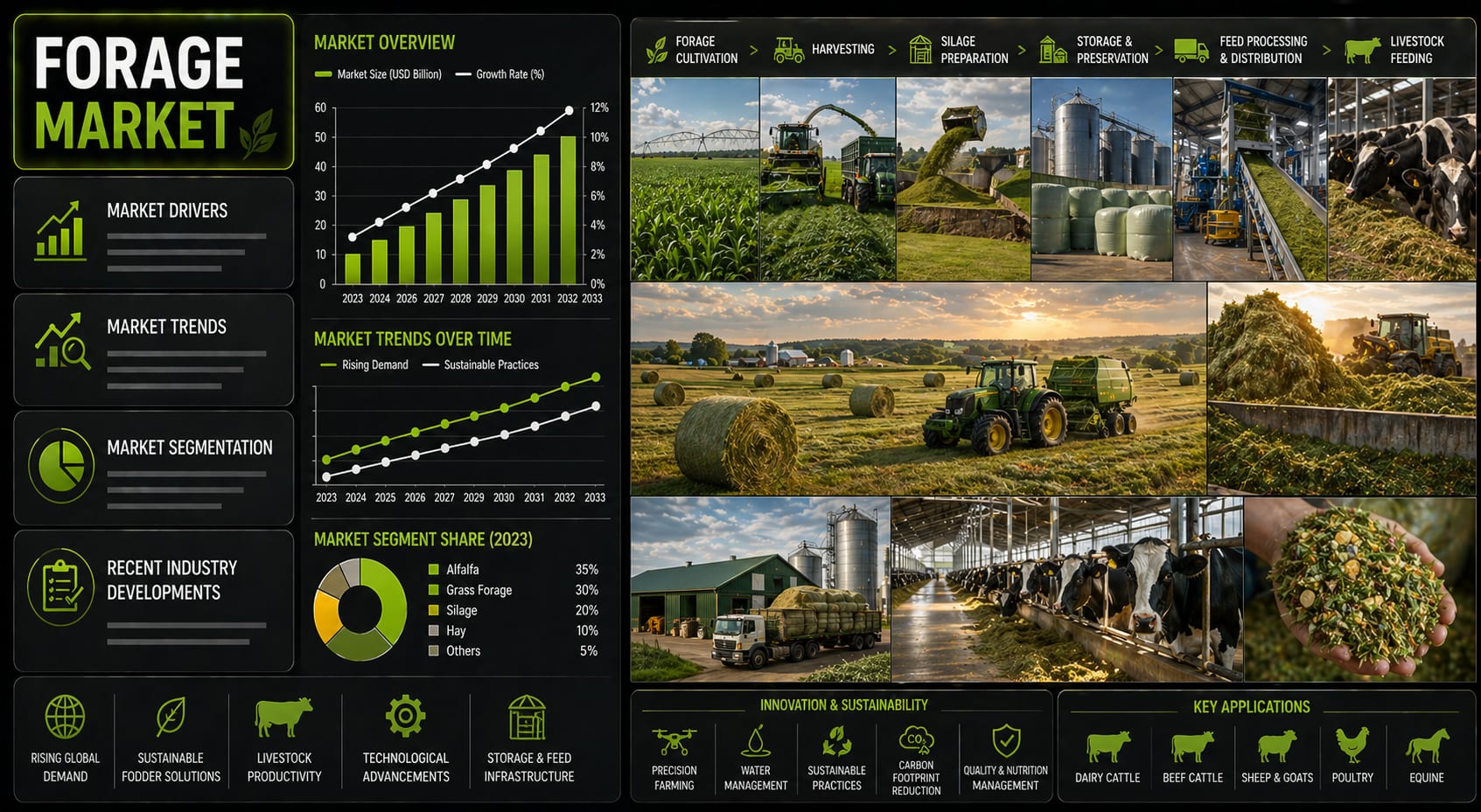 Forage Market Trends: Livestock Nutrition Demand, Sustainable Feed & Forecast to 2034