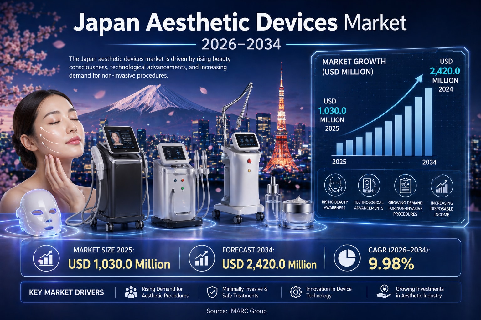 Japan Aesthetic Devices Market Is Advancing with Beauty and Wellness Innovation